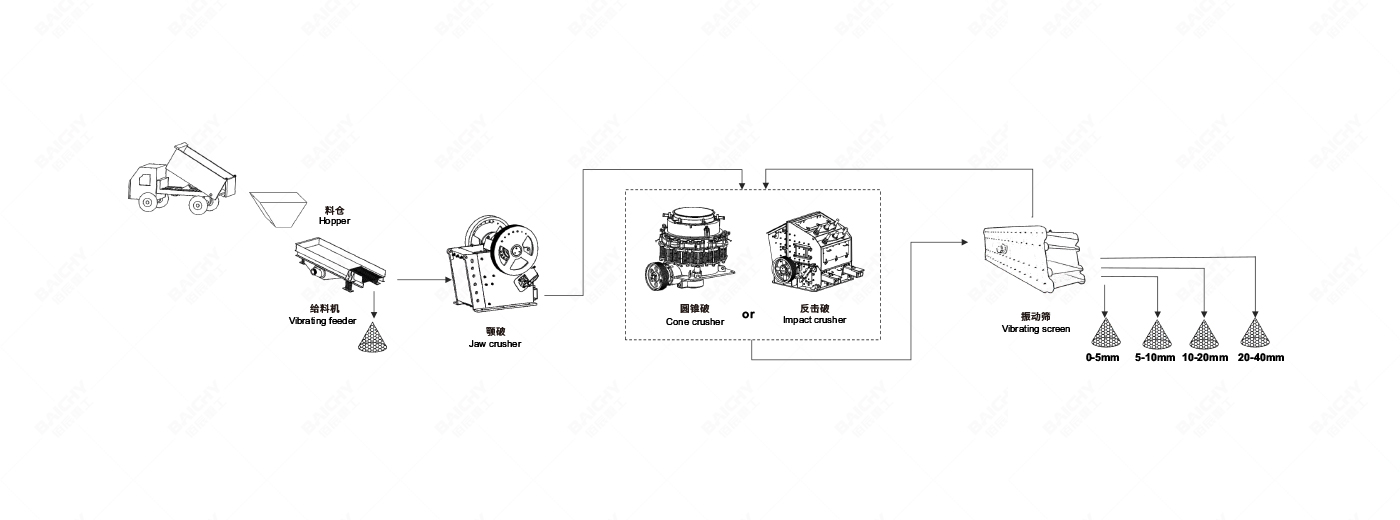 200-300tph礦石破碎生產線配置