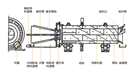 滾筒洗石機原理圖