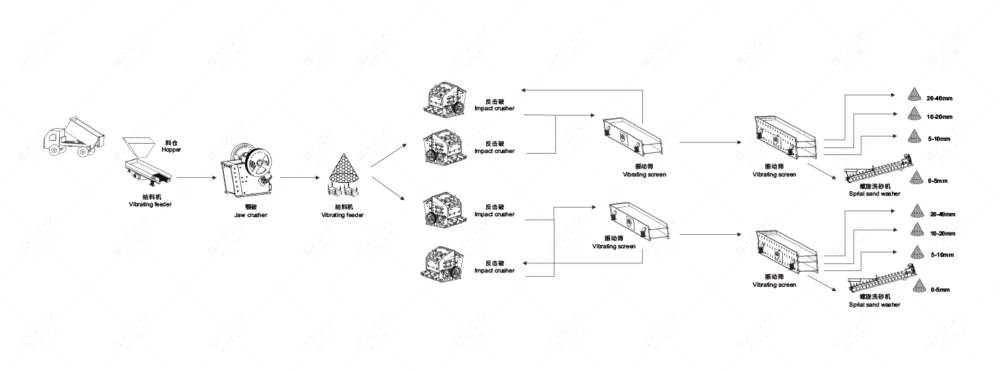 800tph礦石破碎生產線配置