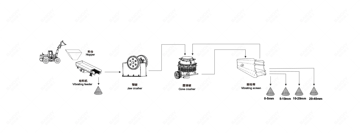 100-150tph礦石破碎生產線配置