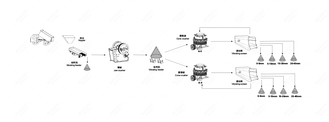 350-450tph礦石破碎生產線配置