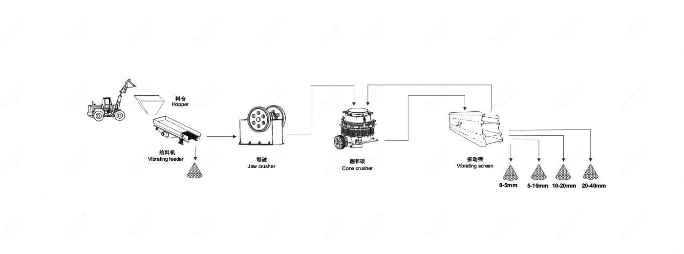 80-100tph礦石破碎生產線配置