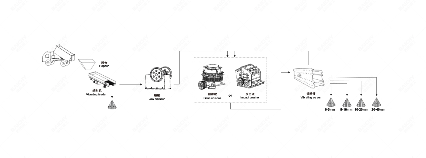 150-250tph礦石破碎生產線配置
