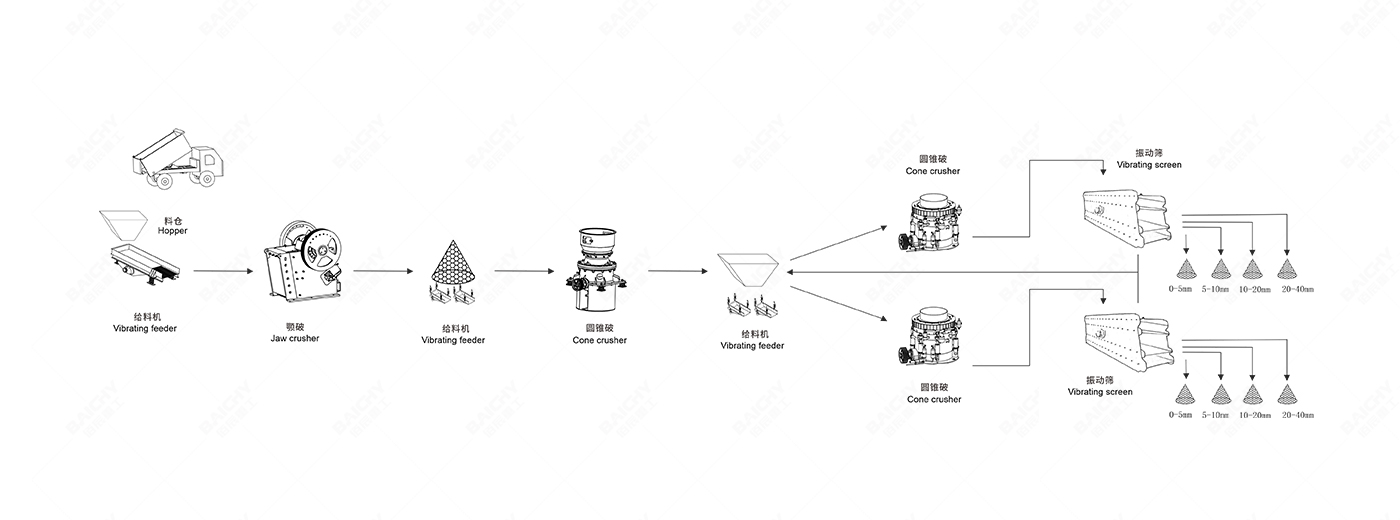 500tph礦石破碎生產線配置